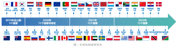 全球有多少典型低碳氢能制储示范项目？