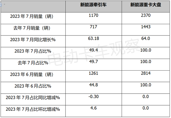 2023年7月新能源牵引车Top3