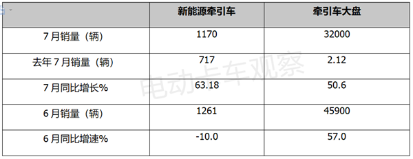 2023年7月新能源牵引车Top3