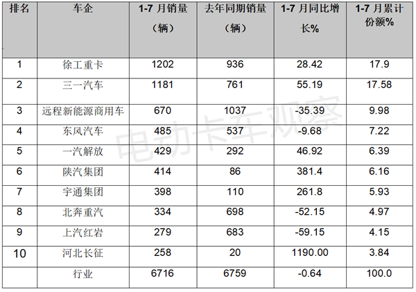 2023年7月新能源牵引车Top3