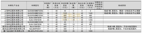 合计金额5280万元！工信部发布2020-2022年度氢车补贴公示