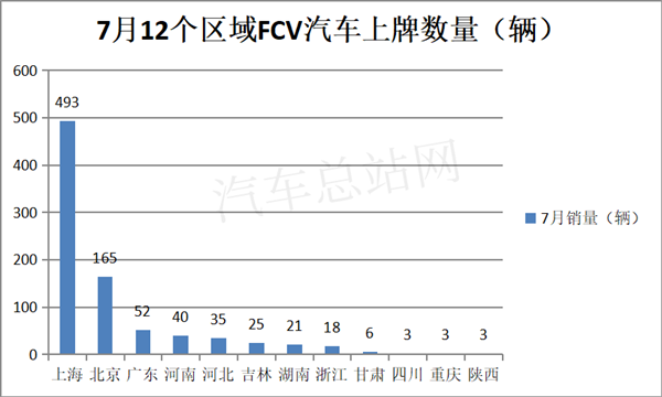 2023年7月FCV汽车终端市场：上海霸榜