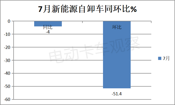 新能源自卸车短暂“升温”后再“遇冷”？