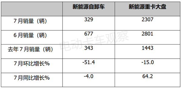 新能源自卸车短暂“升温”后再“遇冷”？