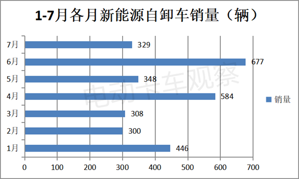 新能源自卸车短暂“升温”后再“遇冷”？