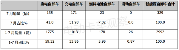 新能源自卸车短暂“升温”后再“遇冷”？