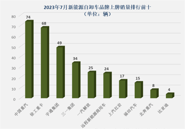 新能源自卸车短暂“升温”后再“遇冷”？