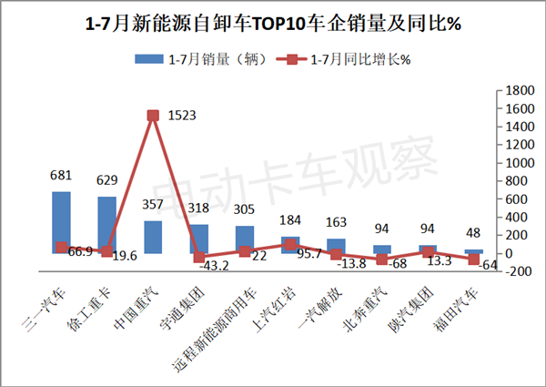 新能源自卸车短暂“升温”后再“遇冷”？