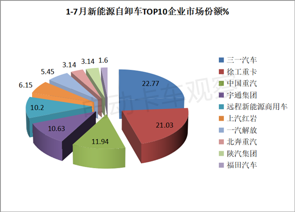 新能源自卸车短暂“升温”后再“遇冷”？