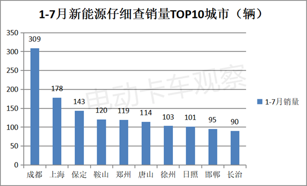 新能源自卸车短暂“升温”后再“遇冷”？