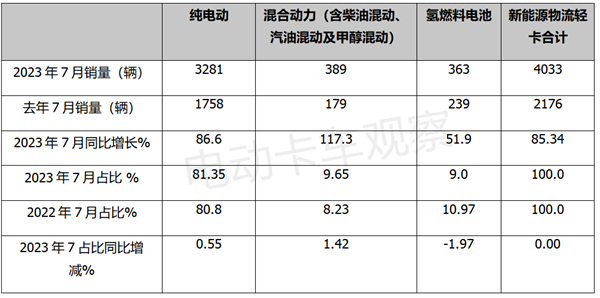 新能源轻卡TOP5花落谁家？