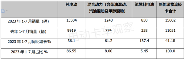 新能源轻卡TOP5花落谁家？