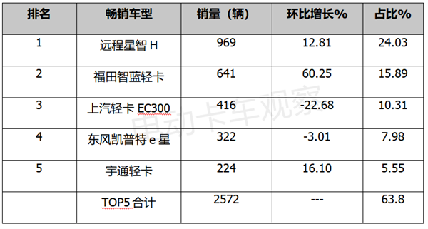 新能源轻卡TOP5花落谁家？