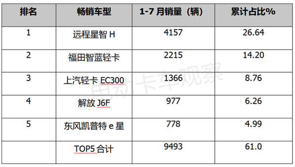 新能源轻卡TOP5花落谁家？