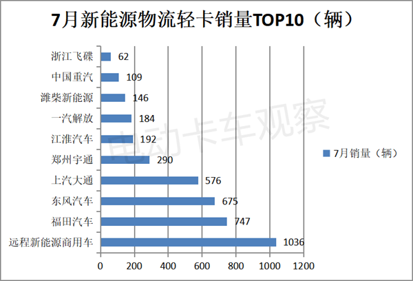 新能源轻卡TOP5花落谁家？