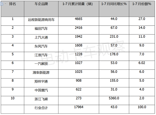 新能源轻卡TOP5花落谁家？