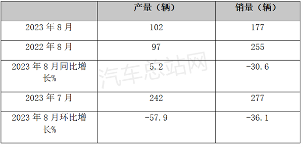 8月氢燃料汽车市场增长情况如何？产销态势怎样？