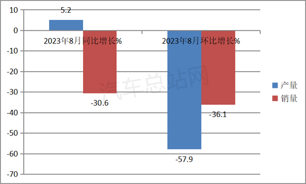 8月氢燃料汽车市场增长情况如何？产销态势怎样？