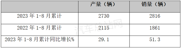 8月氢燃料汽车市场增长情况如何？产销态势怎样？