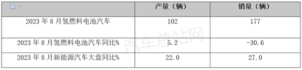 8月氢燃料汽车市场增长情况如何？产销态势怎样？