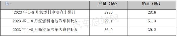 8月氢燃料汽车市场增长情况如何？产销态势怎样？