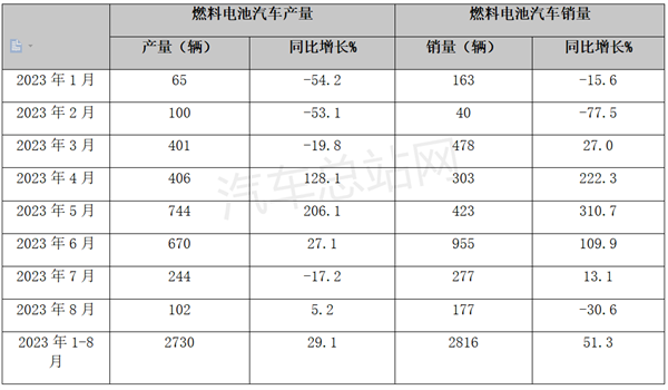 8月氢燃料汽车市场增长情况如何？产销态势怎样？