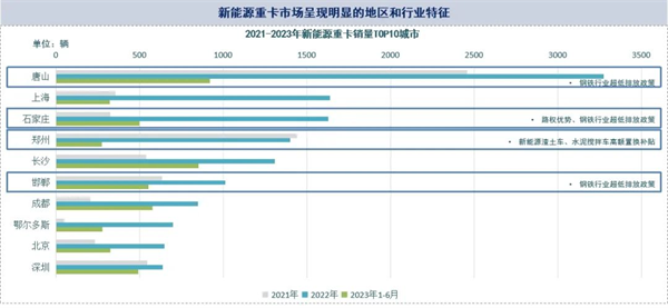 政策拉动，电动重卡钢铁行业应用分析