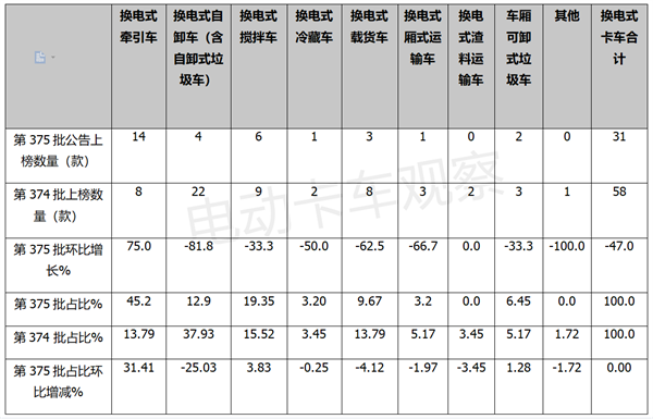 第375批换电卡车：“审慎思考”还是“消费降级”