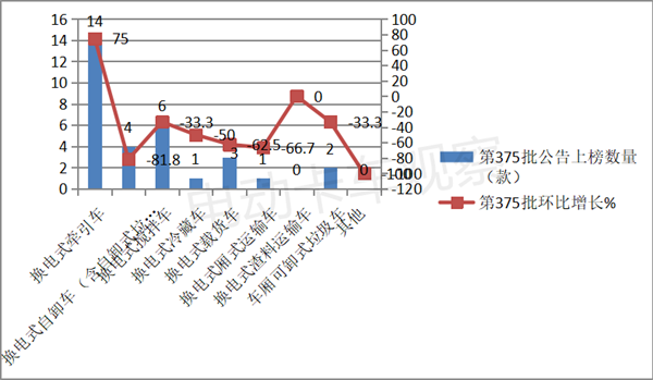 第375批换电卡车：“审慎思考”还是“消费降级”