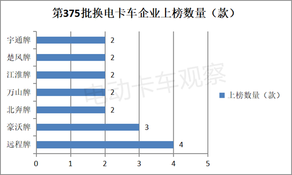 第375批换电卡车：“审慎思考”还是“消费降级”