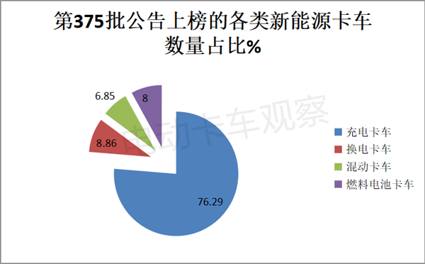 第375批换电卡车：“审慎思考”还是“消费降级”