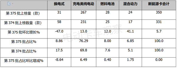 第375批换电卡车：“审慎思考”还是“消费降级”