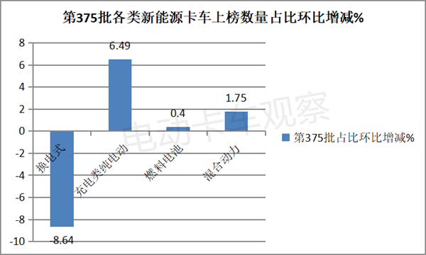 第375批换电卡车：“审慎思考”还是“消费降级”