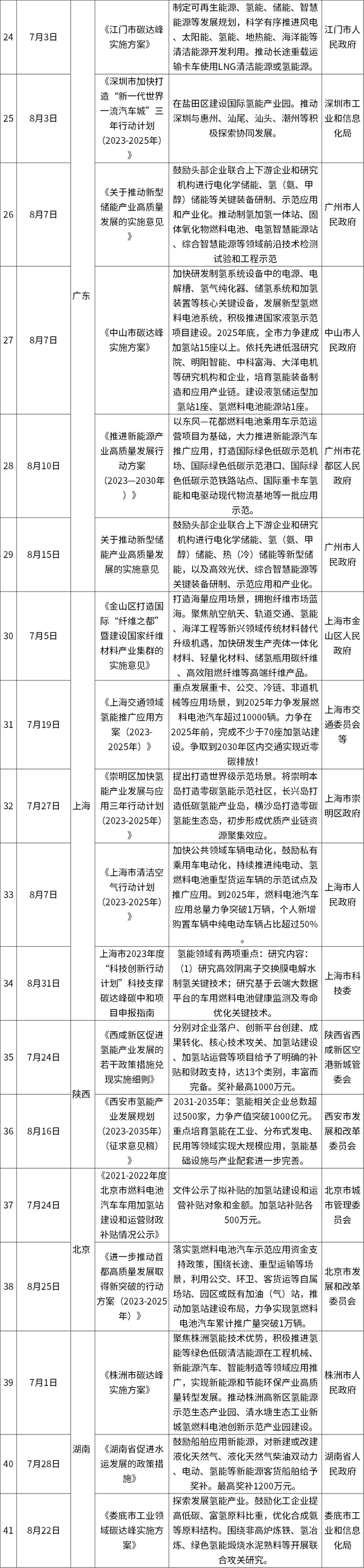 74条！7-8月氢能政策汇总