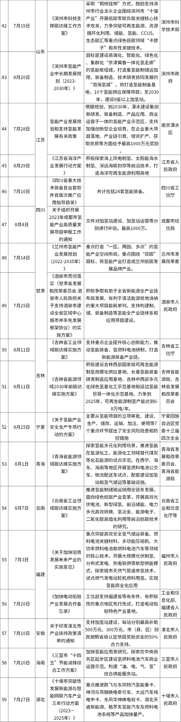 74条！7-8月氢能政策汇总