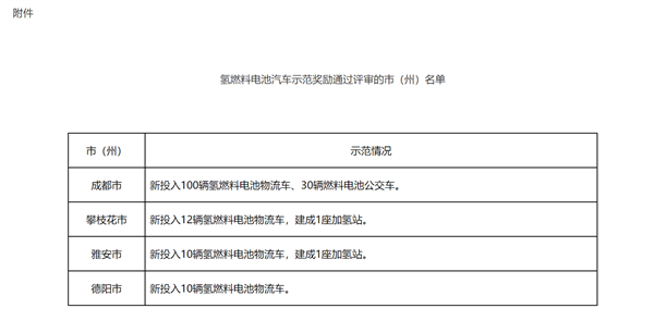 162辆燃料电池车和2座加氢站，四川氢燃料电池汽车示范奖励名单公示
