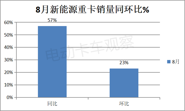 2023年8月新能源重卡：销量创新高