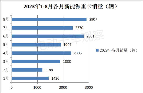 2023年8月新能源重卡：销量创新高