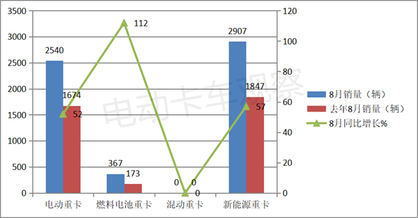 2023年8月新能源重卡：销量创新高