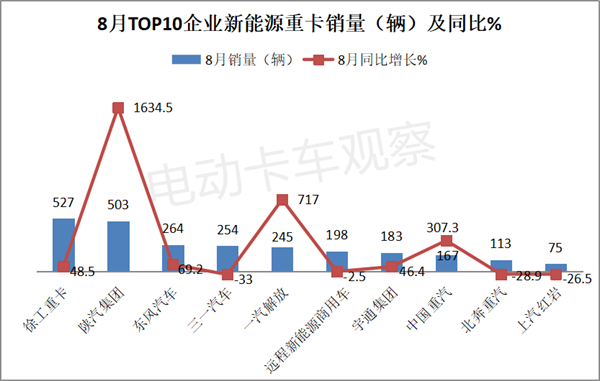 2023年8月新能源重卡：销量创新高