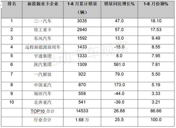 2023年8月新能源重卡：销量创新高