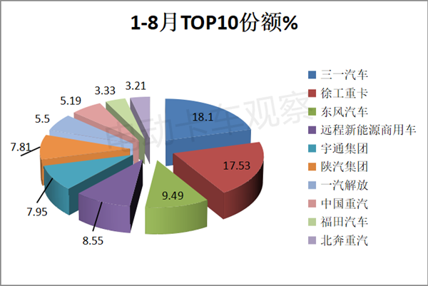 2023年8月新能源重卡：销量创新高