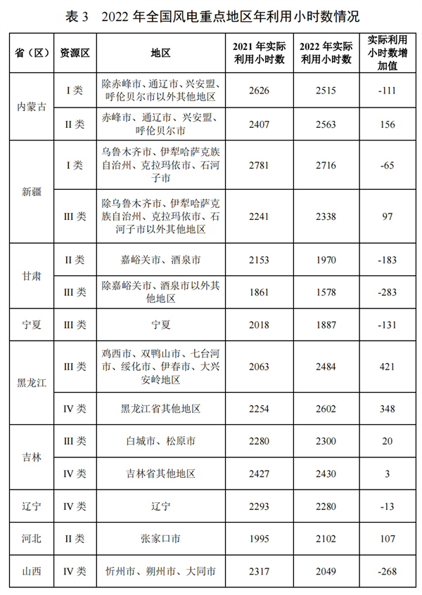 国家能源局：2省未完成！