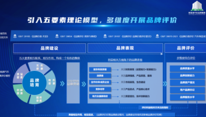 《品牌评价 新能源汽车》团体标准（草案）发布