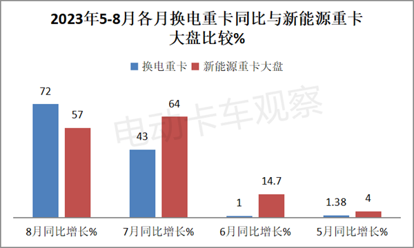 2023年8月换电重卡，重回增长轨道