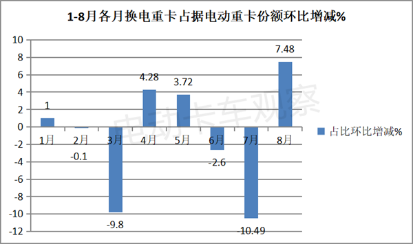 2023年8月换电重卡，重回增长轨道
