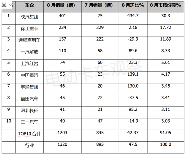 2023年8月换电重卡，重回增长轨道