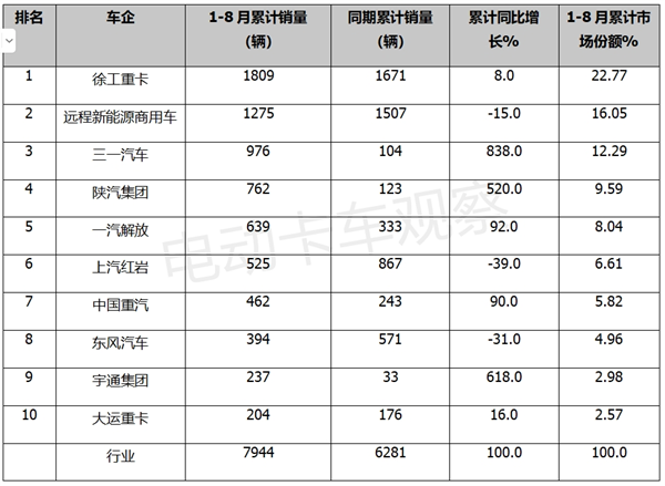 2023年8月换电重卡，重回增长轨道