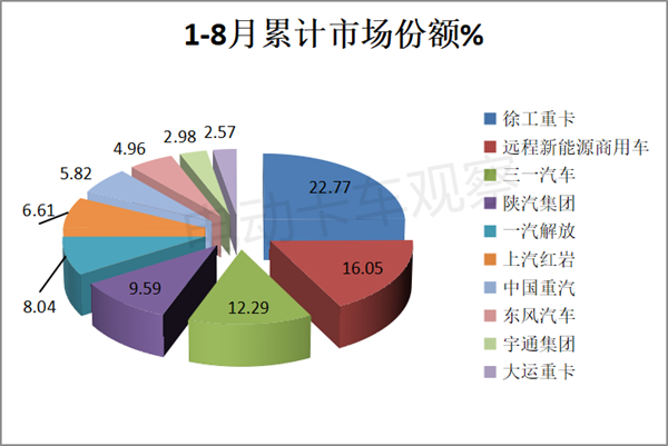 2023年8月换电重卡，重回增长轨道