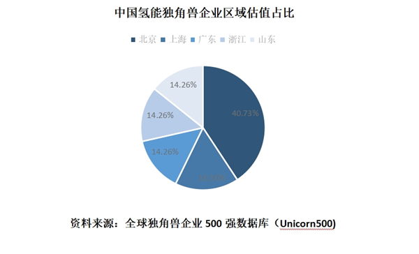 2023中国氢能独角兽企业发展报告发布：克拉玛依将成为中国氢能产业新的增长极